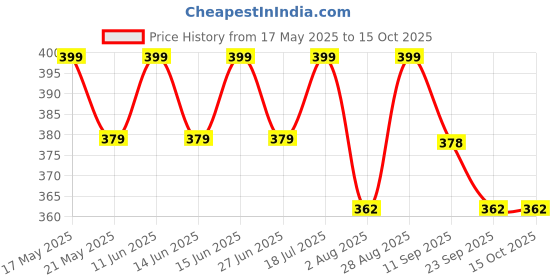 amazon.in sushila agrofert Orchid Mix1Kg for Orchid Plants Ready to Use Orchid Potting Mixture sushila agrofert Price History Graph from 17 May 2025 to 14 Oct 2025