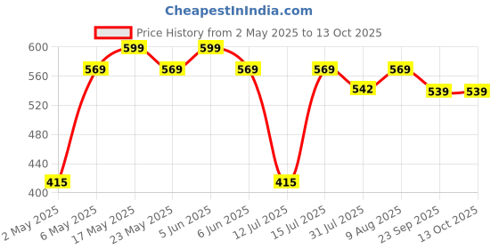 amazon.in sushila agrofert Orchid Potting Mixture for Plants 3 Kg Ready to Use Soil for All Orchid Plant Varieties sushila agrofert Price History Graph from 2 May 2025 to 13 Oct 2025