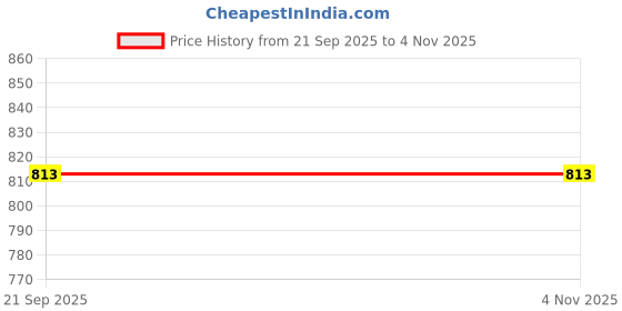 amazon.in ORCOA Ultrasonic Electronic Pest Repellent Indoor Plug for Insects, Mosquitoes, Mice, Ants, Roaches, Spiders, Bugs, Cockroach and Flies. (Pack of 2) Price History Graph from 21 Sep 2025 to 3 Nov 2025