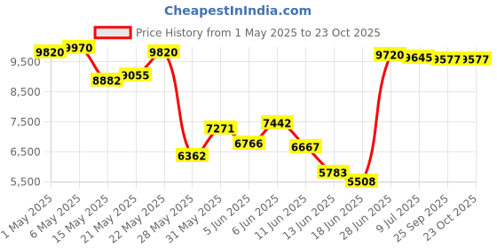 amazon.in Orcon OB-RBN35 Live Mason Bee Habitat orcon Price History Graph from 1 May 2025 to 22 Oct 2025