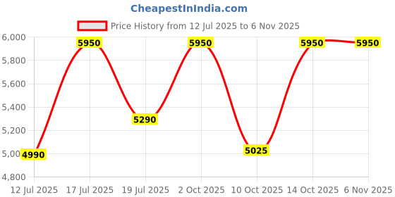 amazon.in delsey paris ORDENER 55 cms Small Cabin Polypropylene Hardsided 8 Wheels Spinner Luggage/Suitcase/Trolley Bag for Travel with TSA Lock- Anthracite delsey paris Price History Graph from 12 Jul 2025 to 6 Nov 2025