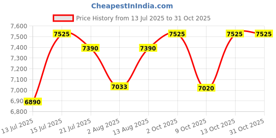 amazon.in delsey paris ORDENER 77 cms Large Check-in Polypropylene Hardsided 8 Wheels Spinner Luggage/Suitcase/Trolley Bag for Travel with TSA Lock- Anthracite delsey paris Price History Graph from 13 Jul 2025 to 30 Oct 2025
