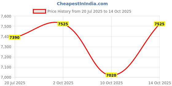 amazon.in delsey paris ORDENER 77 cms Large Check-in Polypropylene Hardsided 8 Wheels Spinner Luggage/Suitcase/Trolley Bag for Travel with TSA Lock- Blue delsey paris Price History Graph from 20 Jul 2025 to 14 Oct 2025