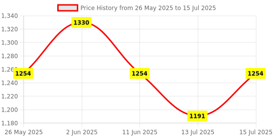 amazon.in eume Ordin 27" Single Fold Rain Umbrella with Fiber Bend Handle and Auto Open Long Umbrellas eume Price History Graph from 26 May 2025 to 15 Jul 2025