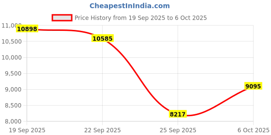 amazon.in ORDO Sonic Lite | Sonic Toothbrush with 35,000 Pulses/Min | Electric Toothbrush for Adults | Dual Modes | 5+ Weeks Battery | Smart Timer | Waterproof | USB-C Petal Price History Graph from 19 Sep 2025 to 6 Oct 2025