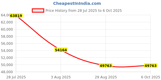 amazon.in ORDRO 4K Video Camera Camcorder, AX65 4K Ultra HD Camera w/12x Optical Zoom 100x Intelligent Zoom for Vlogging, WiFi UHD Camcorder 3.5" IPS Touch Screen w/Mic Wide Angle Lens Price History Graph from 28 Jul 2025 to 6 Oct 2025