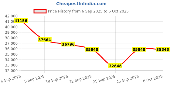 amazon.in ORDRO 5K Digital Camera for Content Creators and Vloggers, 64MP Vlogging Camera for YouTube, WiFi Cameras for Photography with Flip Touchscreen, Auto-Focus, Wide Angle for Photography, with Stand Price History Graph from 6 Sep 2025 to 6 Oct 2025