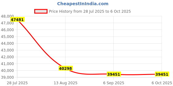 amazon.in ORDRO 5K Digital Camera for Photography Autofocus G730(White) Price History Graph from 28 Jul 2025 to 5 Oct 2025