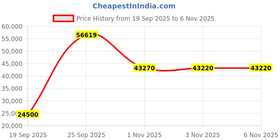 amazon.in ORDRO 5K Video Camcorder M5-4K 48M WiFi IR Night Vision Handheld Camcorder, 3.5" Screen, 3-Axis Stabilisation, 180 Rotating Lens Vlogging Camera with 64G Card Price History Graph from 19 Sep 2025 to 5 Nov 2025