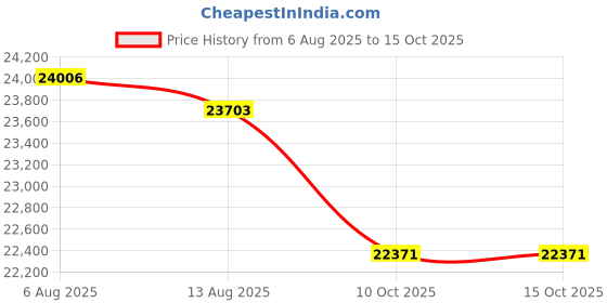 amazon.in ORDRO EP6 Plus 4K Head Mounted Camera Hands Free Lightweight Mini Wearable Camcorder Price History Graph from 6 Aug 2025 to 15 Oct 2025