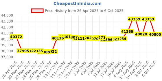 amazon.in Ordro EP8 4K Camcorder 60FPS Vlog Hands Free Wearable Camera, Head-Mounted Video Camera, Wi-Fi APP Control, Auto Focus, 2-Axis Gimbal Stabilizer with Fast Charger Price History Graph from 26 Apr 2025 to 6 Oct 2025