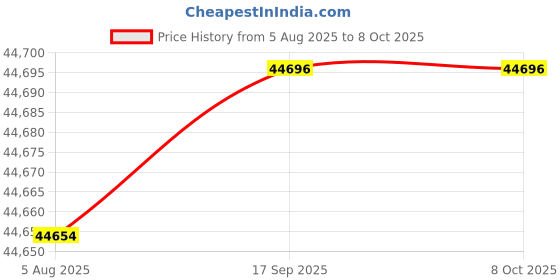 amazon.in ORDRO EP8 4K Video Camera Hands Free Wearable Vlog Camera 4K 60FPS UHD Head Mounted Video Camera with 2.0 Gimbal Stabilizer, Fast Charger, Remote Control, 64G Micro Memory Card(Black) Price History Graph from 5 Aug 2025 to 7 Oct 2025