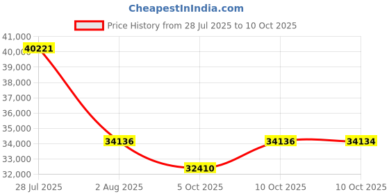 amazon.in ORDRO G930 5K Digital Camera Price History Graph from 28 Jul 2025 to 10 Oct 2025