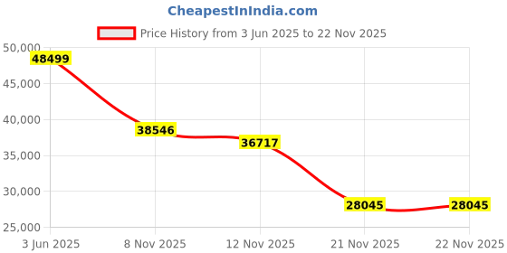 amazon.in ORDRO G930 5K Digital Camera for Content Creators Vloggers and Photography with 5X Optical Zoom, Auto-Focus and Wide Angle (Black) Price History Graph from 3 Jun 2025 to 20 Nov 2025