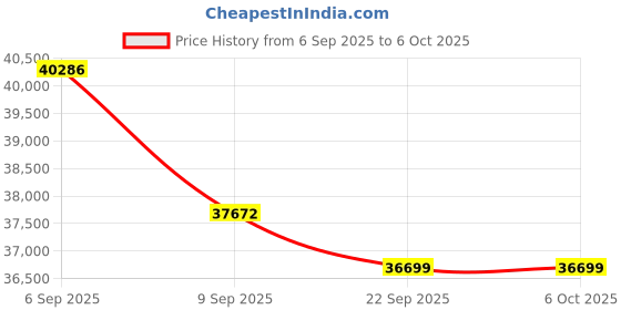 amazon.in Ordro G930 5K Digital Camera for Content Creators Vloggers and Photography with 5X Optical Zoom, Auto-Focus and Wide Angle (White) Price History Graph from 6 Sep 2025 to 6 Oct 2025