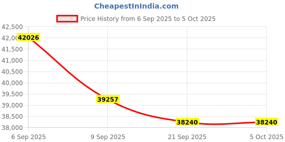 amazon.in Ordro G930 5K Digital Camera for Content Creators Vloggers and Photography with 5X Optical Zoom, Auto-Focus and Wide Angle (White Combo) Price History Graph from 6 Sep 2025 to 5 Oct 2025