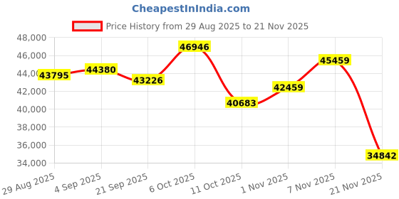 amazon.in ORDRO M5 5K Handheld Video Camera Vlogging Camcorder 3.5-inch Rotating Touch Screen 3-Axis Stabilization IR Night Vision WDR Face Follow 120 ° Wide Angle Long Battery Life Price History Graph from 29 Aug 2025 to 20 Nov 2025