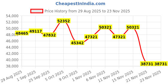 amazon.in ORDRO M5 Handheld Camera 5K, 3-Axis Stabilisation Video Camcorder, Portable IR Night Vision WiFi Vlogging Camera with 120° Wide Angle, Face Tracking, 64G Card, Remote Control, Bracket Price History Graph from 29 Aug 2025 to 23 Nov 2025