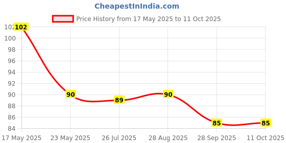 amazon.in Orea Farm Lemon Powder for Weight Loss | Nimbu Powder for Juice, Lemonade (100 Gm) Price History Graph from 17 May 2025 to 10 Oct 2025