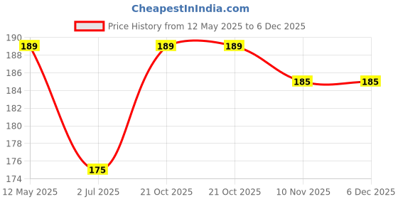 amazon.in OREAL GLOW Combo 3in1 Eyeliner, Mascara, Eyebrow Pencil, 5 Shades Lipstick, 36H Sketch Eyeliner and Waterproof Kajal Black (Pack of 6) Matte oreal glow Price History Graph from 12 May 2025 to 5 Dec 2025
