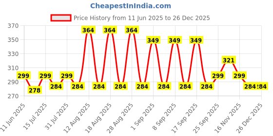 amazon.in OREAYU 12 Pcs Cotton Drawstring Potli Cloth Bags For Kitchen, Reusable Bags For Grocery, Non Plastic Packing, Masala Potli, Spice Bag, Fridge Bag .Off White (Hight 10 inch and Width 7 inch) oreayu Price History Graph from 11 Jun 2025 to 26 Dec 2025