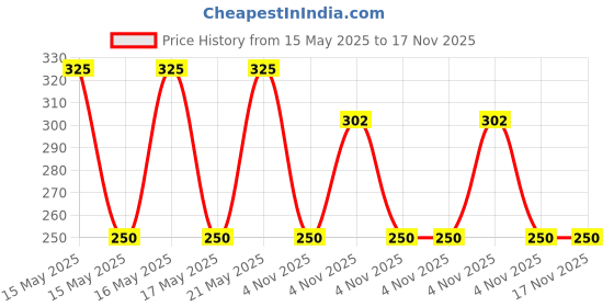amazon.in Oreayu 12 Pcs Cotton Drawstring Potli Cloth Bags,Reusable Bags For Kitchen, Non Plastic Packing Use, Masala Potli, Spice Bag.Size 7 X 5 Inches - White oreayu Price History Graph from 15 May 2025 to 16 Nov 2025