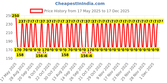 amazon.in OREAYU 25 Pcs Organza Bags (9.5Cm X 13 Cm), Net Fabric Drawstring Pouch For Git Packing, Dry Fruits Packing, Shagun Potli, Wedding, Gold Or Silver Coins, Festival Gift Bags Golden Colour Pouches oreayu Price History Graph from 17 May 2025 to 17 Dec 2025