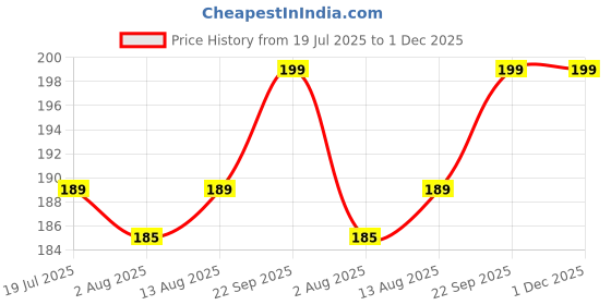 amazon.in OREAYU Adult Bamboo Manual Toothbrush With Pure Copper Tongue Cleaner One Toothbrush & One Tongue Cleaner Combo, 2 pieces Price History Graph from 19 Jul 2025 to 30 Nov 2025