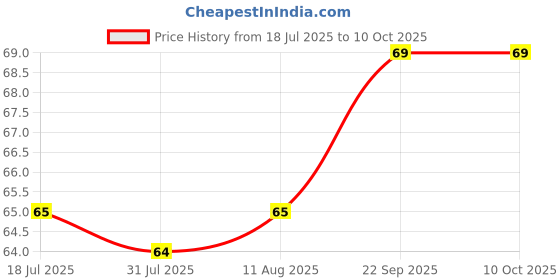 amazon.in OREAYU Hand Picked Pure & Natural Aritha/Reetha/Ritha/Soapnuts (Sapindus Mukorossi) Powder For Silky & Smooth For All Types Hair, 100Gm Price History Graph from 18 Jul 2025 to 10 Oct 2025
