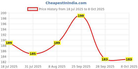 amazon.in OREAYU Jal Neti Salt for Jala Neti Yoga with jala neti pot 200g +200g with neti pot Price History Graph from 18 Jul 2025 to 6 Oct 2025