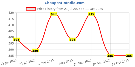 amazon.in OREAYU ™ Copper Neti Yoga and Ayurveda Jala Neti Pot for Sinus, Nose Irrigation and Cleaning (5 Rubber neti sutra, 200g neti salt and 250ml copper neti) Price History Graph from 21 Jul 2025 to 10 Oct 2025