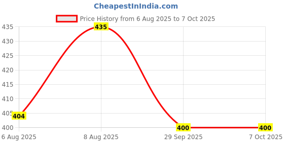 amazon.in OREAYU ™ Copper Neti Yoga and Ayurveda Jala Neti Pot for Sinus, Nose Irrigation and Cleaning With Cotton Sutra Neti Made Pure Honey Wax(5 neti sutra, 200g neti salt and 250ml copper neti) Price History Graph from 6 Aug 2025 to 6 Oct 2025
