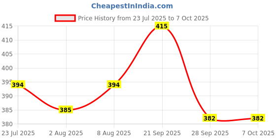 amazon.in OREAYU ™ Copper Neti Yoga and Ayurveda Jala Neti Pot for Sinus with No. 4 Rubber Neti Sutra Nose Irrigation and Cleaning (5 Rubber neti sutra no 4, 200g neti salt and 250ml copper neti) Price History Graph from 23 Jul 2025 to 6 Oct 2025