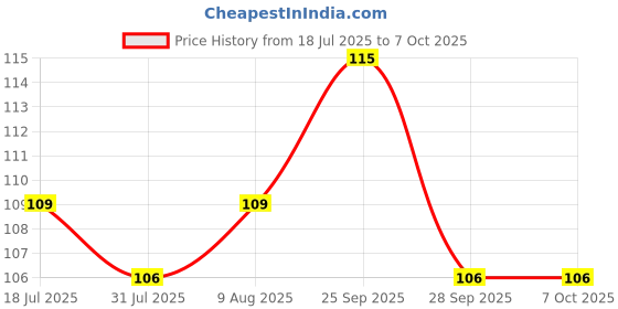 amazon.in OREAYU ™ Jala Neti Pot Lota 500 ml White Jal Neti for Sinus Use Made of virgin plastic Price History Graph from 18 Jul 2025 to 6 Oct 2025