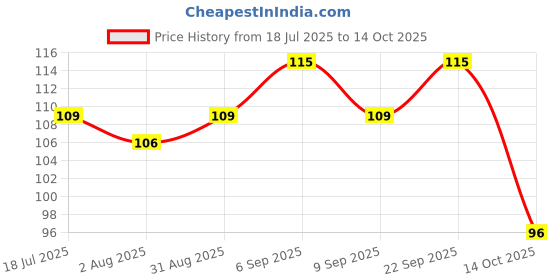 amazon.in OREAYU ™ Plastic Jala Neti Pot Lota 500 ml Orange/Saffron/Bhagwa Jal Neti for Health and Yoga Use Made of virgin plastic Price History Graph from 18 Jul 2025 to 14 Oct 2025