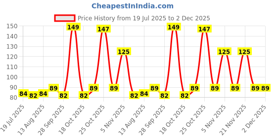 amazon.in OREAYU™ 2 Pcs Copper Tongue Cleaner For Kids & Adults | Ayurvedic Tongue Scraper For Bad Breath & Oral Care (2) Price History Graph from 19 Jul 2025 to 1 Dec 2025