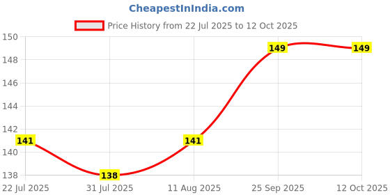 amazon.in OREAYU™ 2 Pcs Durable Unbreakable Plastic Jal Neti Pot for Sinus Congestion (Pack of 2) Price History Graph from 22 Jul 2025 to 11 Oct 2025