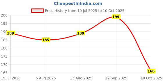 amazon.in OREAYU™ Durable Unbreakable Jal Neti Pot (3 Pcs) for Sinus Congestion With Neti Salt (200g)) Price History Graph from 19 Jul 2025 to 10 Oct 2025