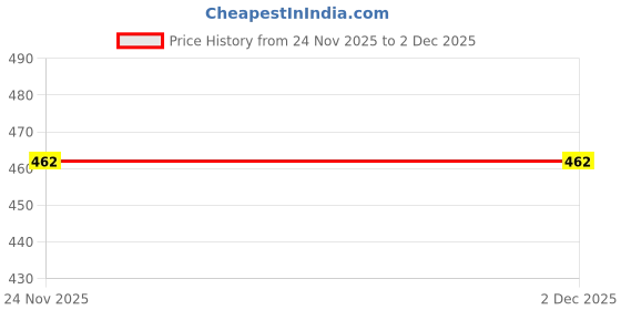 amazon.in Oregamo Natural Bedbug killer spray, Insect repellent Spray, bedbug repellent, Non-Toxic Bedbug Medicine, Pack of 2 Price History Graph from 24 Nov 2025 to 2 Dec 2025