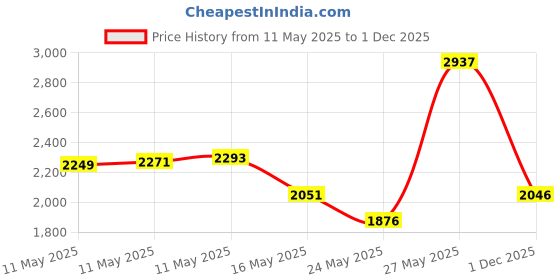 amazon.in Oregon 3/16 inch Chainsaw File Guide with File - 25896 Price History Graph from 11 May 2025 to 1 Dec 2025