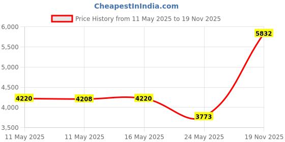 amazon.in Oregon 70503/80503 3/16-Inch Chain Saw File Price History Graph from 11 May 2025 to 19 Nov 2025