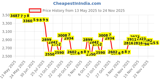 amazon.in Oregon Chain 1 Quart Chain Saw Bar &Amp;Amp;Amp; Chain Oil 54-026 - Pack Of 12 Price History Graph from 13 May 2025 to 24 Nov 2025