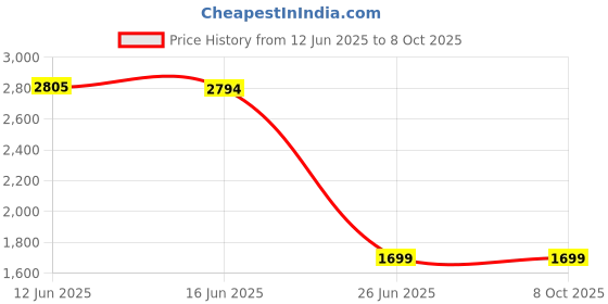 amazon.in Oregon Chain 18In. Hd Semi Chisel Cutting Chain S62 Price History Graph from 12 Jun 2025 to 8 Oct 2025