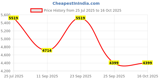 amazon.in Orei 4K HDMI Over CAT6/CAT7 Extender Extender RJ45 4K@30Hz Upto 130 Ft 1080P Upto 230 FT Full HD POC Transmitter & Receiver IR Loop Out (EX-230C) Price History Graph from 25 Jul 2025 to 16 Oct 2025