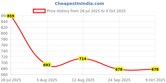 amazon.in OREI European Adapter Set - Schuko Type E/F, Type C and Type G - Universal Travel Adapter - 2 in 1 - CE Certified - RoHS Compliant - Works in UK and Most of Europe Black orei Price History Graph from 28 Jul 2025 to 9 Oct 2025
