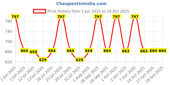 amazon.in OREI India US Converter Plug, India to US Adapter, Philippines & More - Type B Plug - 2 in 1 - Perfect for Laptop, Camera Charger and More - CE, RoHS - 4 Pack - Black - 5 Years Warranty orei Price History Graph from 1 Jun 2025 to 17 Oct 2025