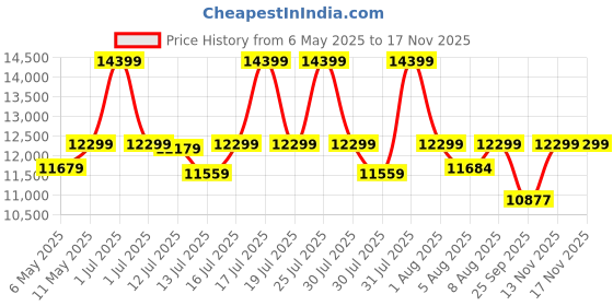 amazon.in OREI KVM 4K HDMI Over Ethernet Extender Balun Over CAT6/7 Cable 4K@60Hz Upto 230 Feet - 2 USB 1.1 Ports, Supports Keyboard and Mouse USB HDMI Loop Out, Power Over Cable orei Price History Graph from 6 May 2025 to 15 Nov 2025