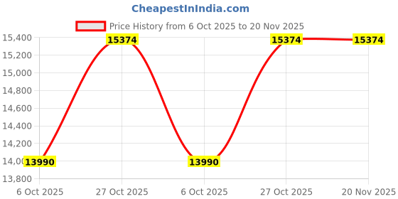 amazon.in OREI SplitExtend HDMI Splitter Extended Display for Quad Monitor - Multi-Monitor Display 5 Separate Screens - USB-C Adapter to HDMI 2.0, 4K@30Hz Outputs - Windows and Mac Compatible Price History Graph from 6 Oct 2025 to 20 Nov 2025