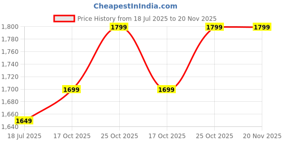 amazon.in Orei Travel Adapter, Worldwide All in One Universal Power Converters Wall AC Power Plug Adapter Power Plug Wall Charger with Dual USB Charging Ports for USA EU UK AUS Cell Phone Laptop orei Price History Graph from 18 Jul 2025 to 20 Nov 2025