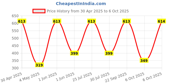 amazon.in Orei UltraHigh-Speed 4K HDMI Cable 1.5 Meter (4.94ft) - HDMI Cable 4K@60Hz, HDR10, ARC, 3D - Durable PVC – Compatible With TVs, Sound Bar, Laptop, Projector & More (1 Pack) orei Price History Graph from 30 Apr 2025 to 6 Oct 2025